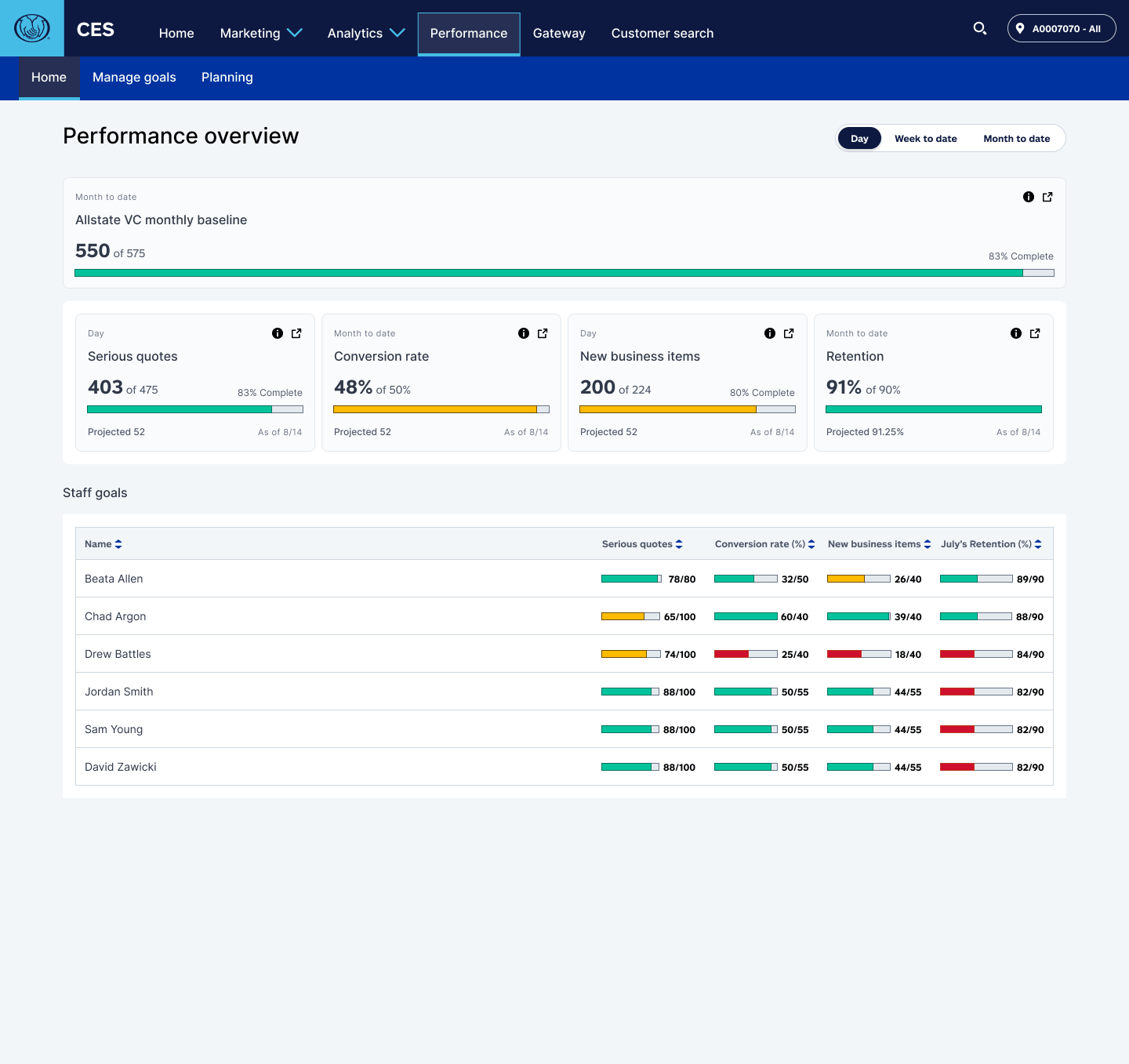 Performance actuals vs goals tracking screen